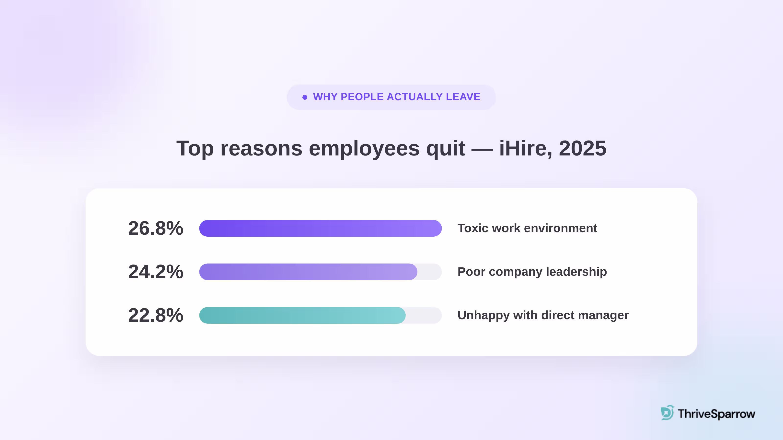 Bar chart of top reasons employees quit in 2025: 26.8% toxic work environment, 24.2% poor company leadership, 22.8% unhappy with direct manager (iHire)