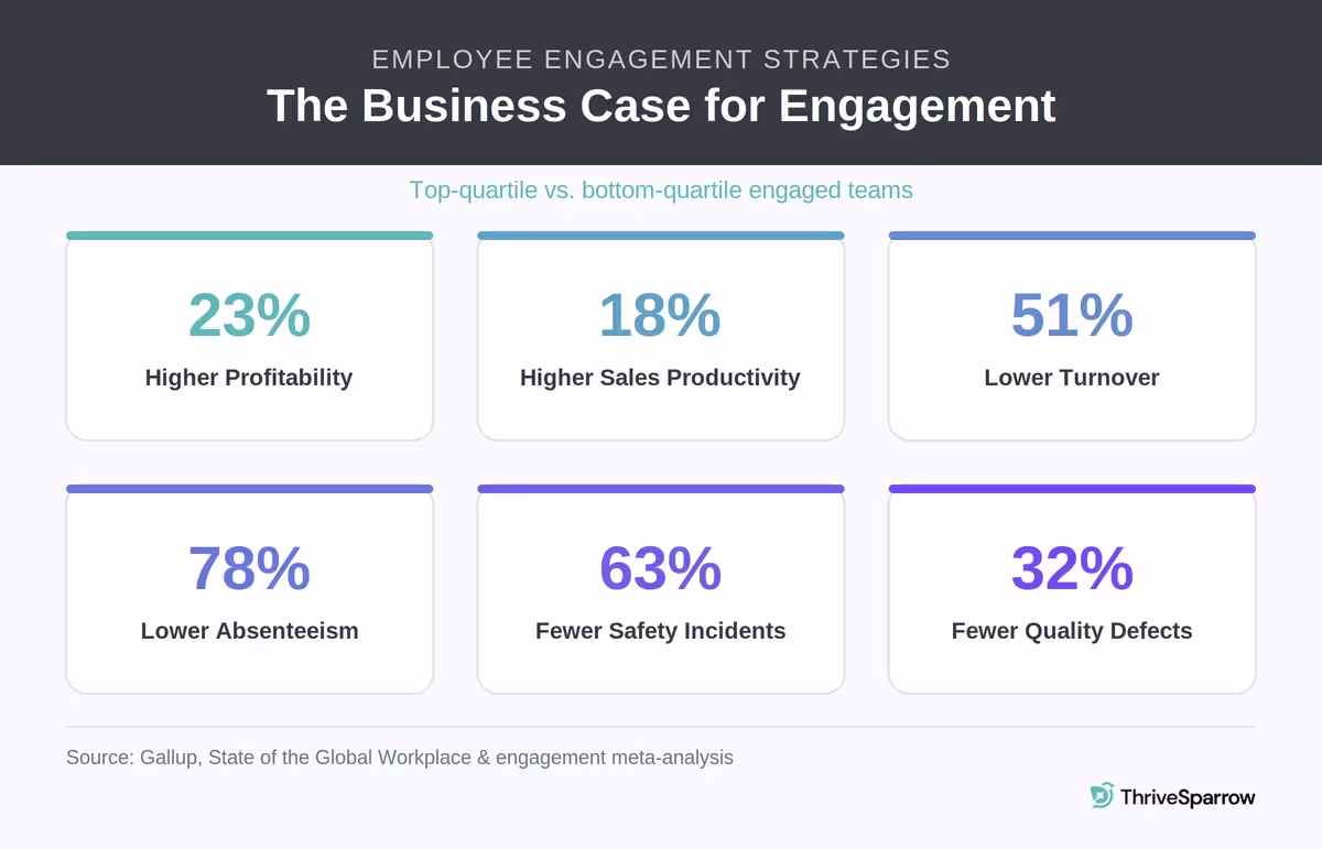 Infographic showing the business case for employee engagement: teams with high engagement see 23% higher profitability, 18% higher sales productivity, 51% lower turnover, 78% lower absenteeism, 63% fewer safety incidents, and 32% fewer quality defects, based on Gallup research.