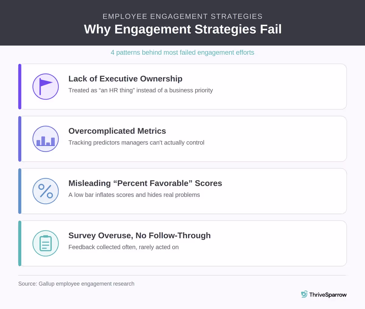 Infographic showing four reasons employee engagement strategies fail: lack of executive ownership, overcomplicated metrics, misleading percent-favorable survey scores, and survey overuse without follow-through.