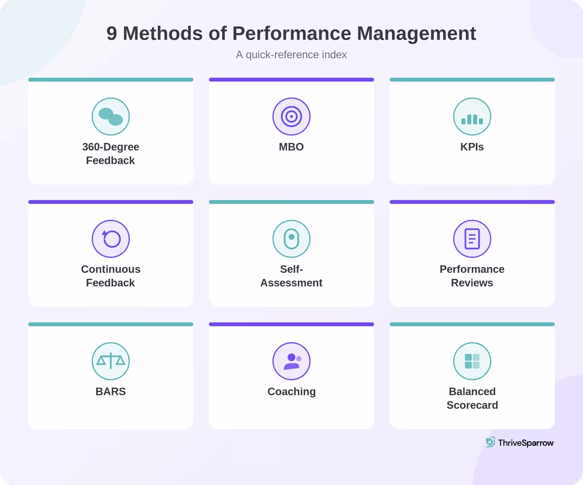 Grid of 9 performance management methods at a glance: 360-degree feedback, MBO, KPIs, continuous feedback, self-assessment, performance reviews, BARS, coaching, and balanced scorecard.