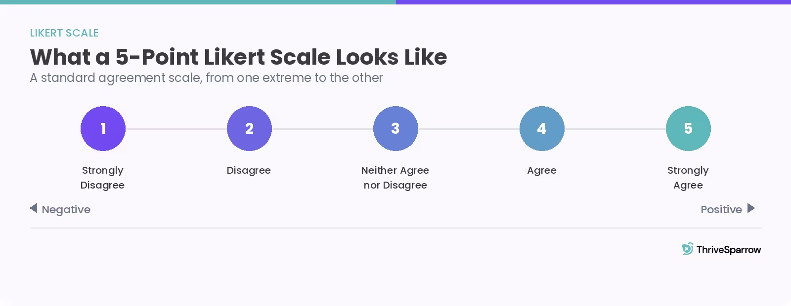 Diagram of a 5-point Likert scale showing the five response options from Strongly Disagree to Strongly Agree, numbered 1 through 5 on a scale from negative to positive.