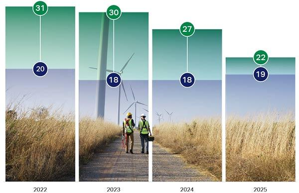 Global employee engagement by role: managers fell from 31% in 2022 to 22% in 2025, non-managers from 20% to 19%