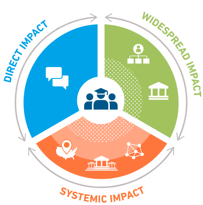 Graphic demonstrating InsideTrack's impact
