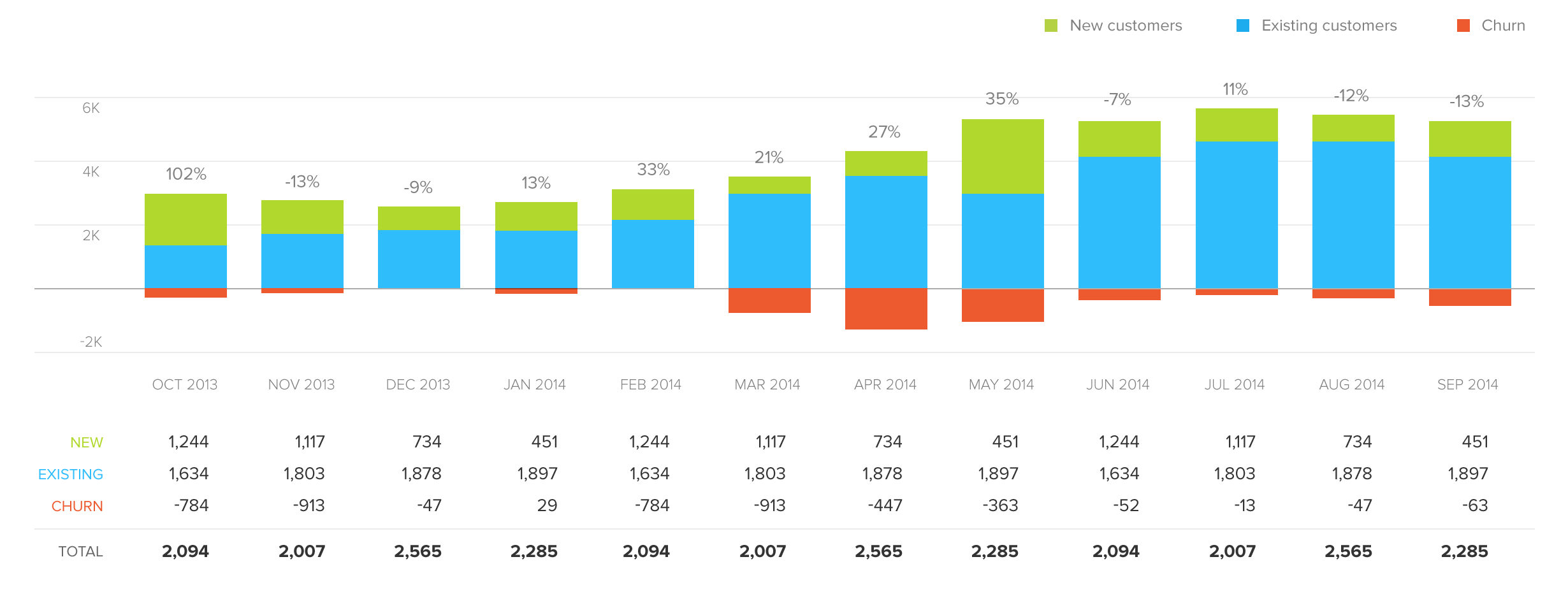 Customer Growth Report now faster