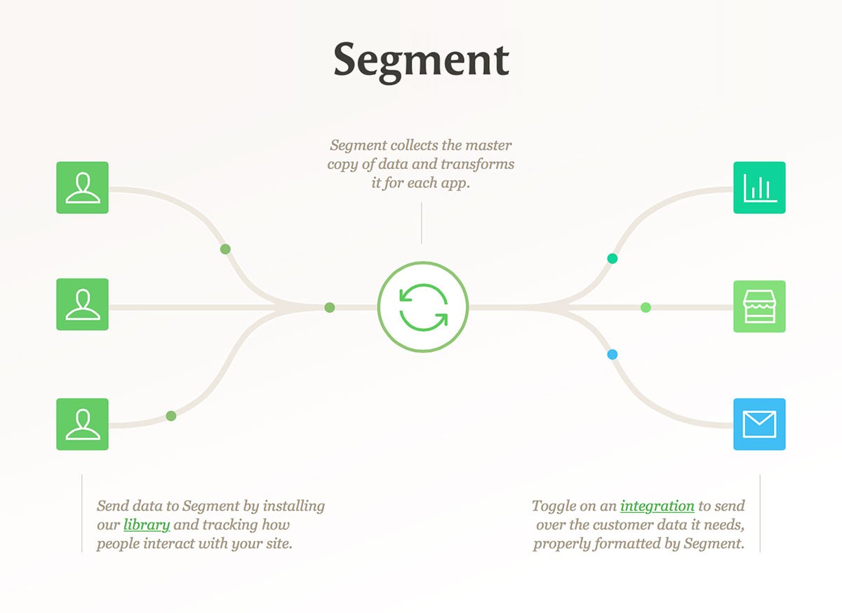 We're now integrated with Segment