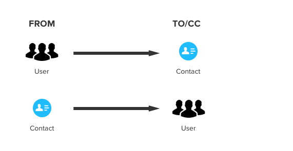 Faster loading, email import, and new usage event control