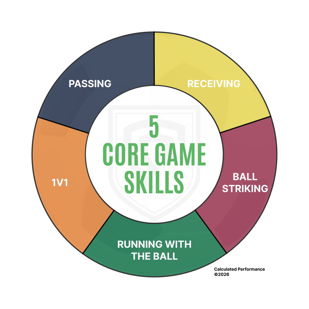 5 Core Game Skills: Passing, Receiving, Ball Striking, Running with the Ball, 1v1