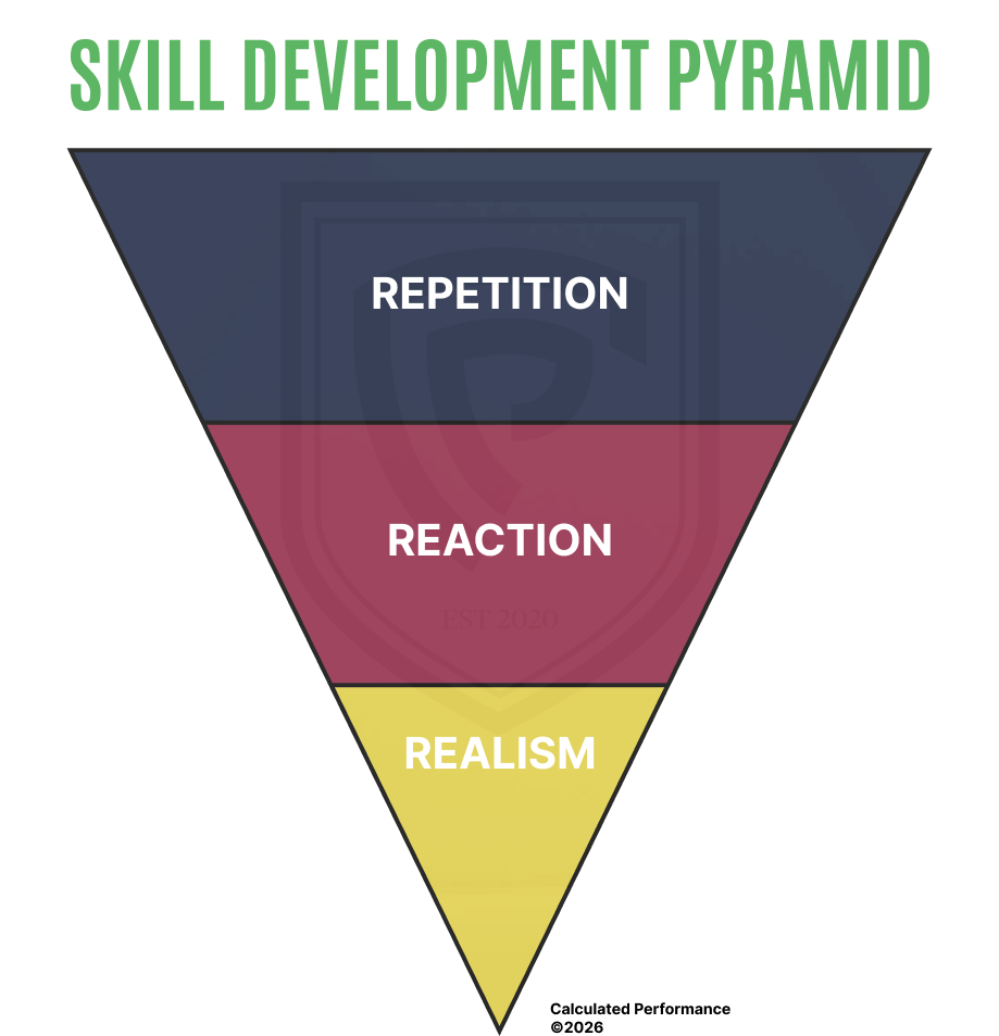 Skill Development Pyramid: Repetition, Reaction, Realism