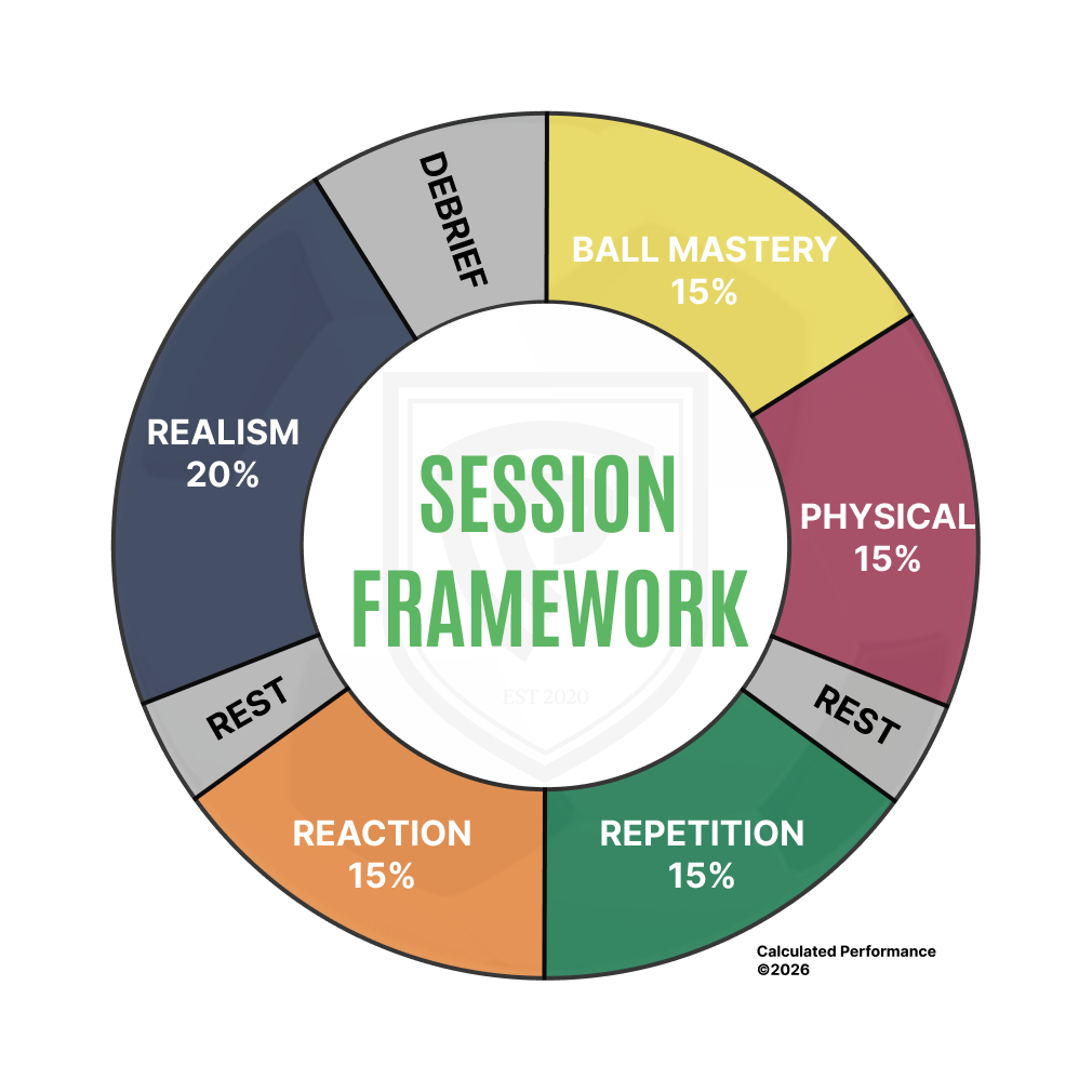 Session Framework: Ball Mastery 15%, Physical 15%, Rest, Repetition 15%, Reaction 15%, Rest, Realism 20%, Debrief