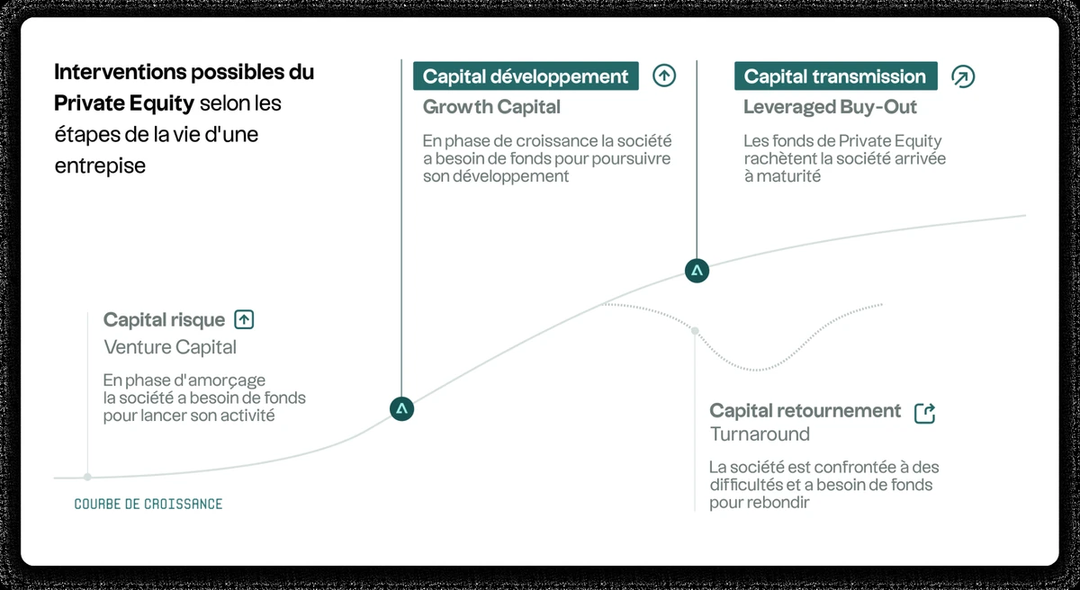 Schéma illustrant les étapes d’intervention des 4 segments de Private Equity