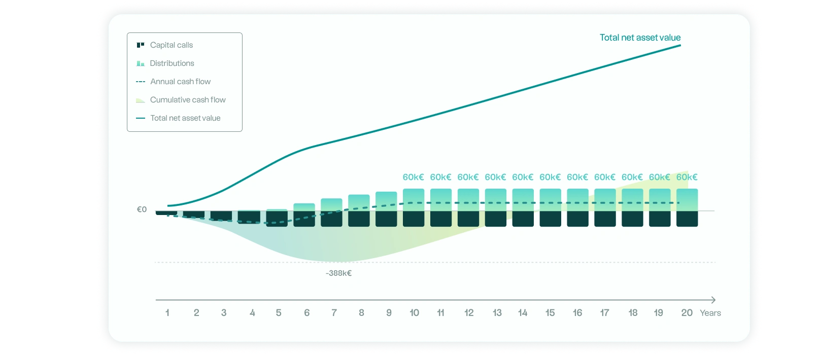 Chart showing the change in total assets and annual and cumulative cash flows over 20 years, including capital calls and distributions of €60,000 per year.