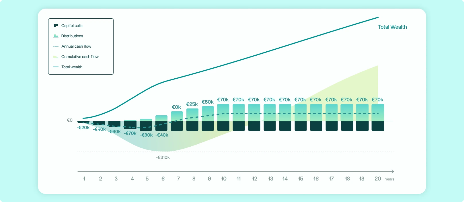 Graphique montrant l'évolution du patrimoine total et des flux de trésorerie annuels et cumulatifs sur 20 ans avec appels de fonds et distributions de 60 000 € par an.