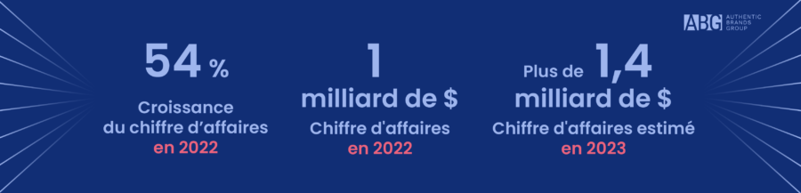 Chiffres clefs d'Authentic Brands Group 54% de croissance du CA en 2022, 1 milliar de $ de CA en 2022, + de 1,14 milliard de $ de CA estimé en 2023