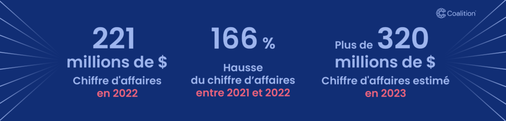 Chiffres clefs de Coalition, 221 millions de $ de CA en 2022, 166% de hausse du CA entre 2021 et 2022, plus de 320 millions de $ (CA estimé en 2023)