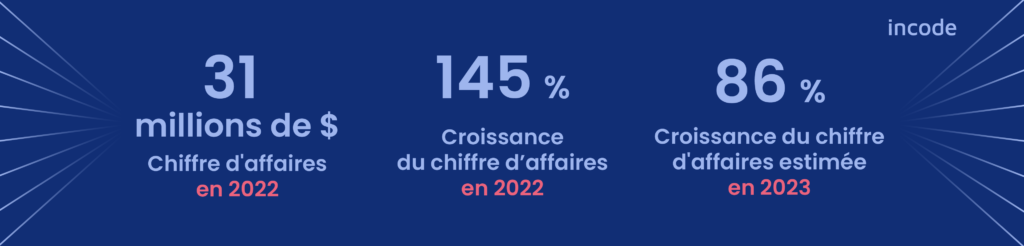 Chiffres clefs d'Incode, 31 millions de $ de CA en 2022, 145% de croissance du CA en 2022, 86% de croissance du CA estimée en 2023