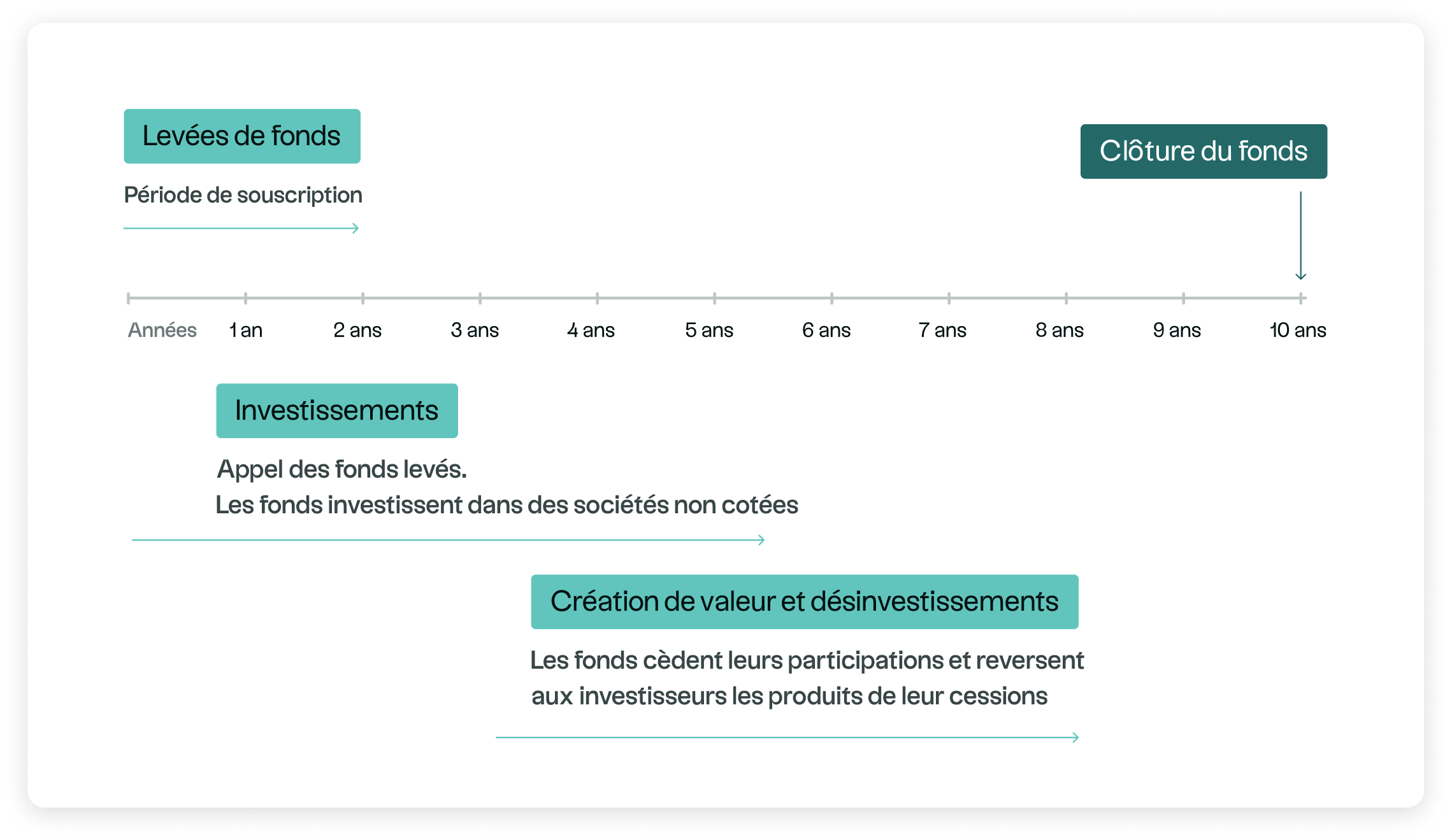 Schematische Darstellung der verschiedenen Phasen im Lebenszyklus eines Private-Equity-Fonds