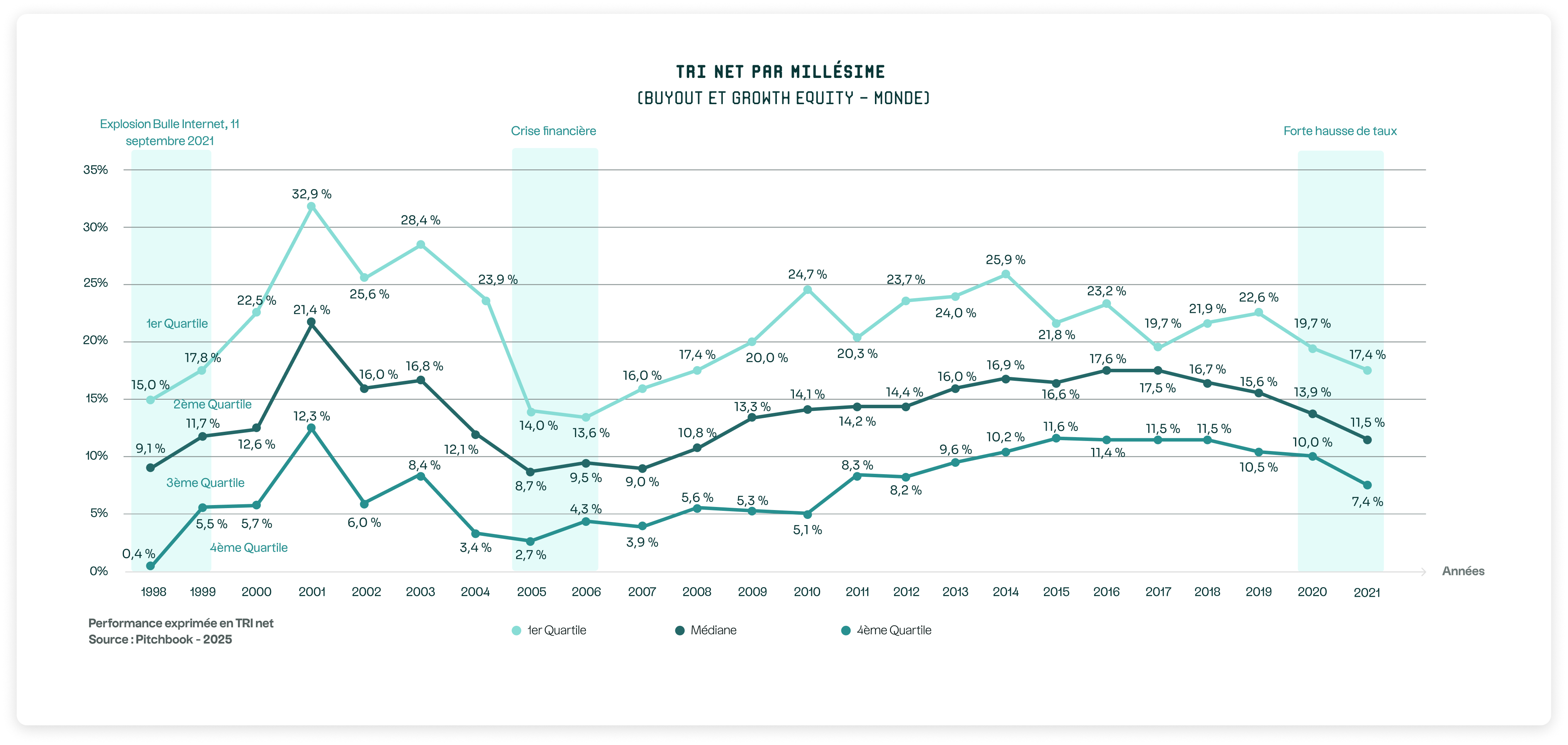 Grafik zur historischen Performance der Private-Equity-Quartile im Zeitverlauf