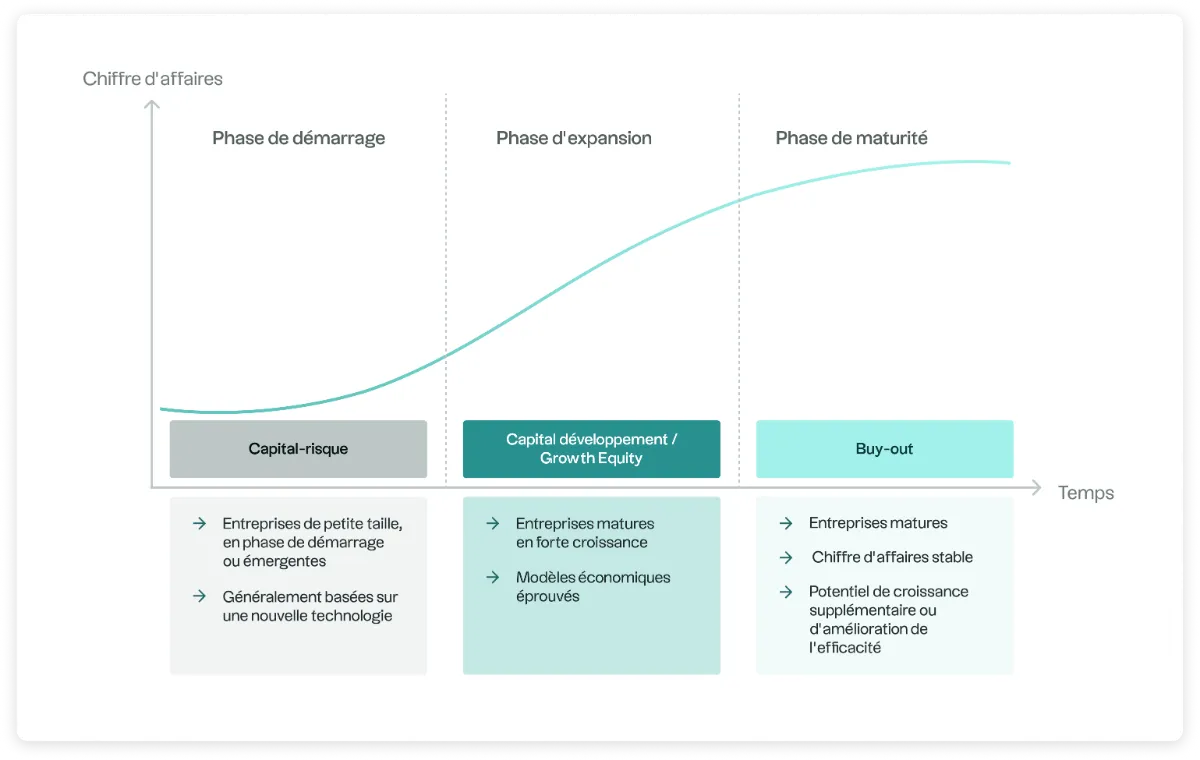 Explanatory diagram of the role of growth equity and buyout the life cycle of a company