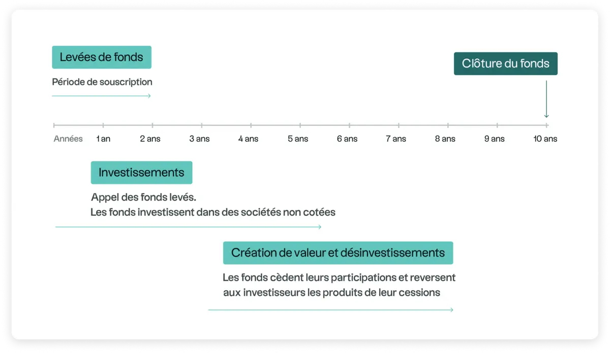 Schematische Darstellung der verschiedenen Phasen im Lebenszyklus eines Private-Equity-Fonds