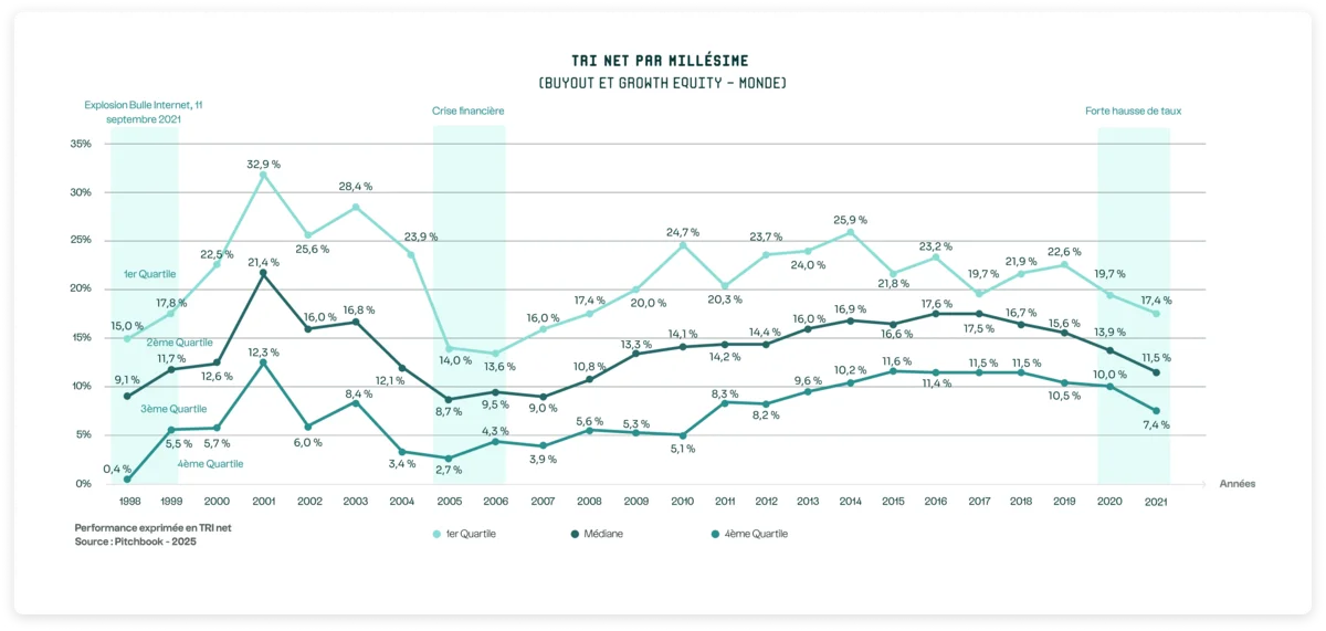 Grafik zur historischen Performance der Private-Equity-Quartile im Zeitverlauf