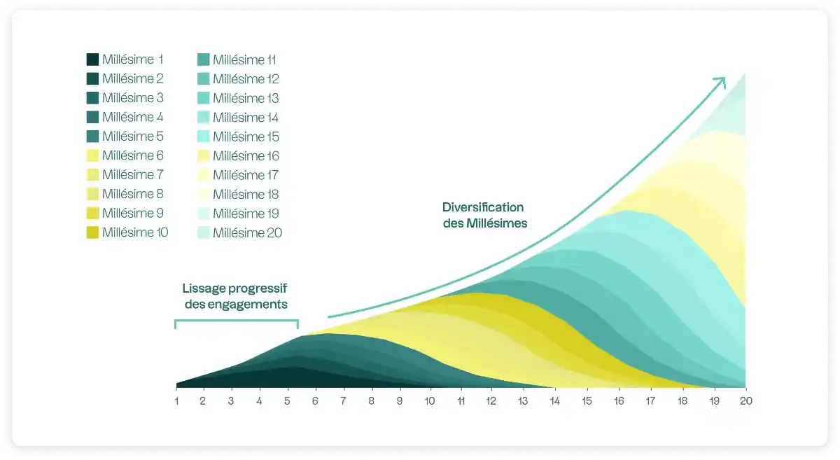 Schéma illustrant l'impact sur un portefolio de la diversification par Millésime du Private Equity