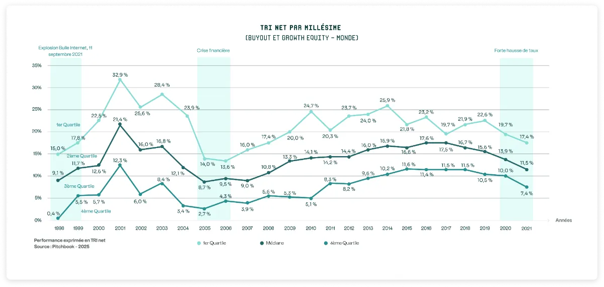 Graphique représentant les écarts de performance entre quartile de Private Equity