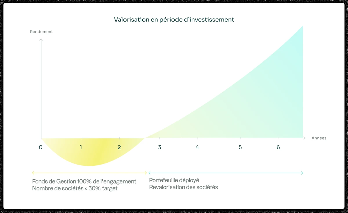 Illustration de la courbe en J d'un fonds de Private Equity