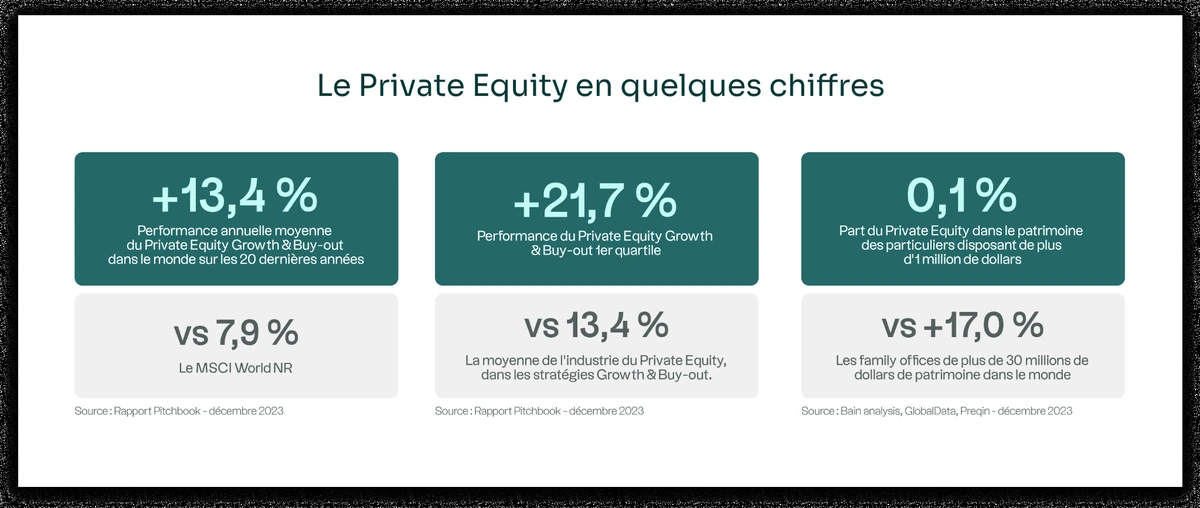 Chiffres expliquant la performance du Private Equity