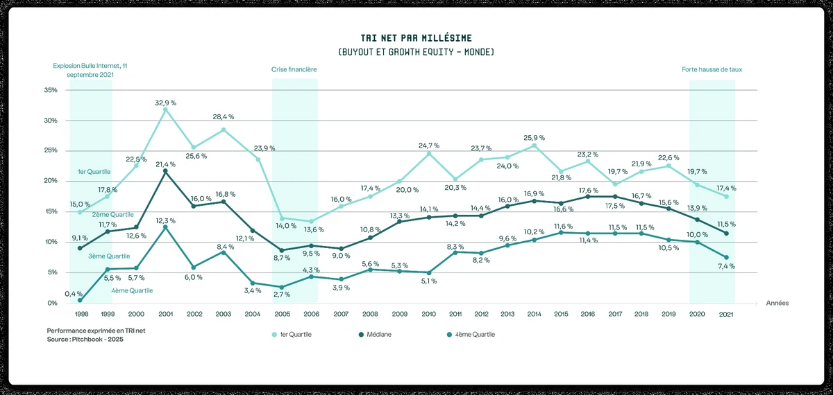 Performances du Private Equity par Millésime dans le temps