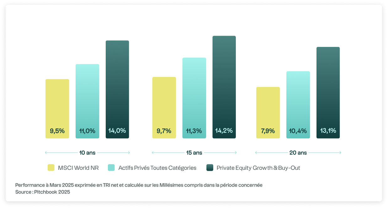 Graphique présentant la performance des classes d'actifs dans le monde