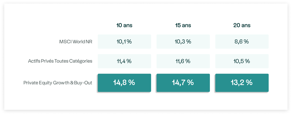 Tableau récapitulant la performance du private equity sur 10, 15 et 20 ans