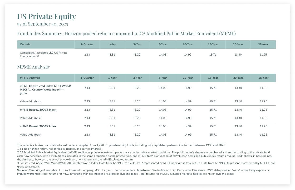 Grafico di Cambridge Associates che mette a confronto le performance annualizzate del private equity statunitense con quelle dei mercati quotati su orizzonti temporali compresi tra 1 e 25 anni, con analisi mPME (Modified Public Market Equivalent)