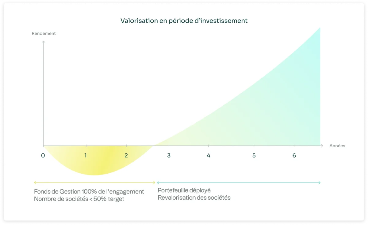 Explanation of the J-curve in private equity