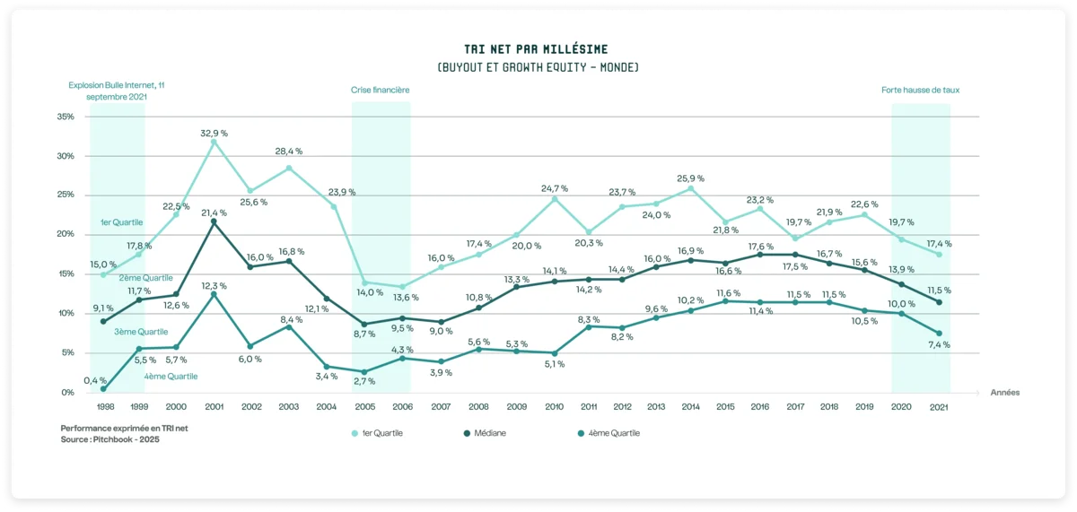 Graph showing the performance history of private equity quartiles over time