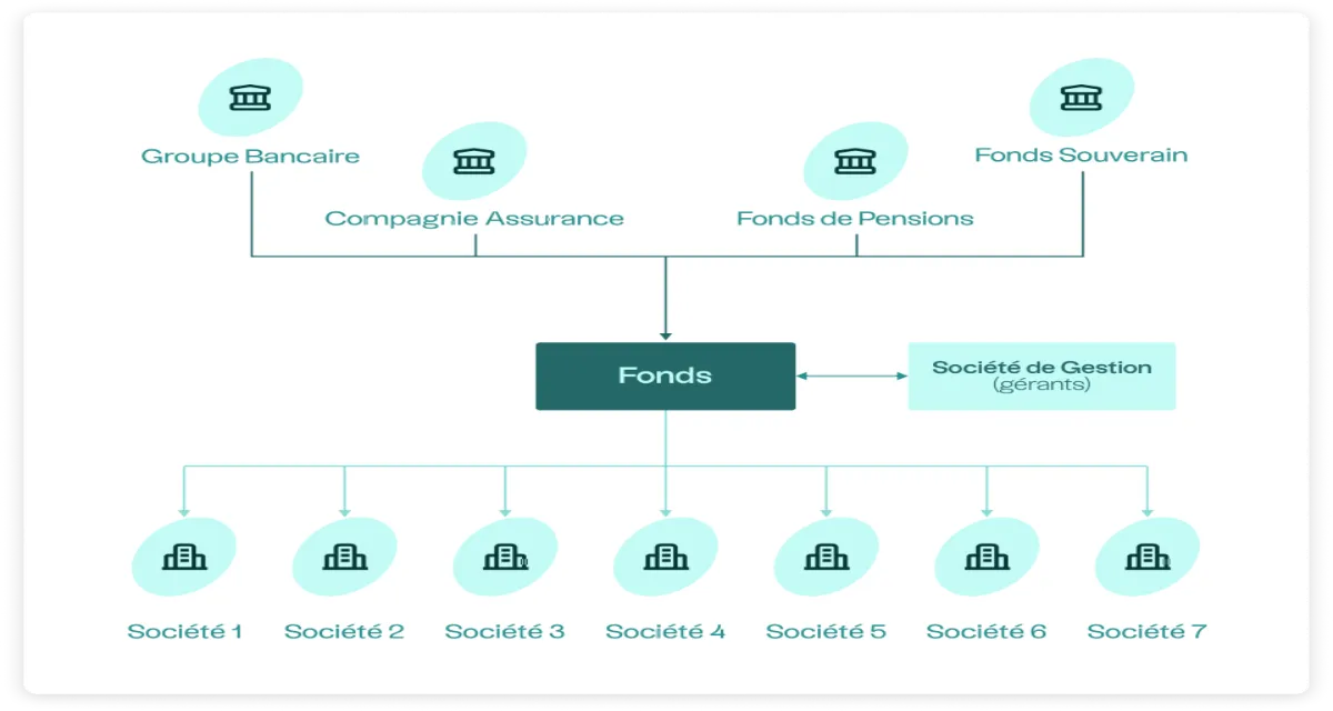 Illustration of How a Private Equity Fund Works