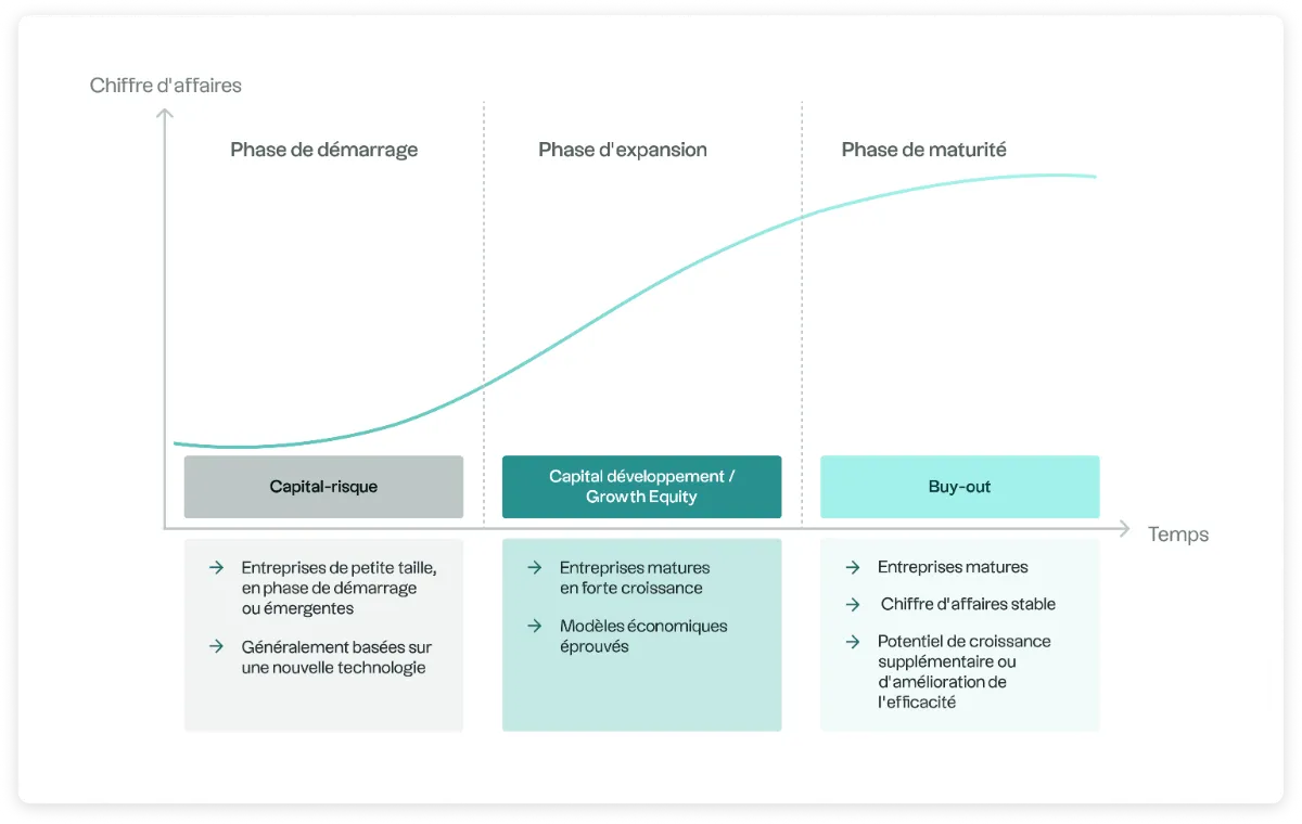 Diagram illustrating the role of growth equity and buyout a company's life cycle