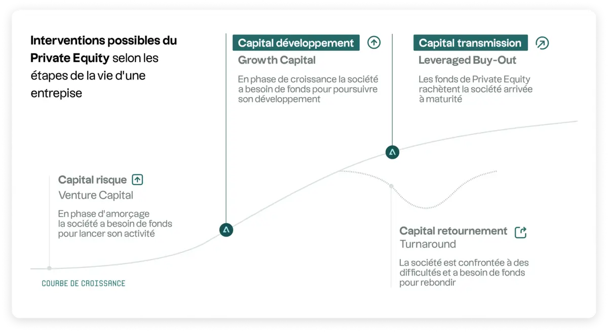 Illustrazione delle 4 strategie del Private Equity