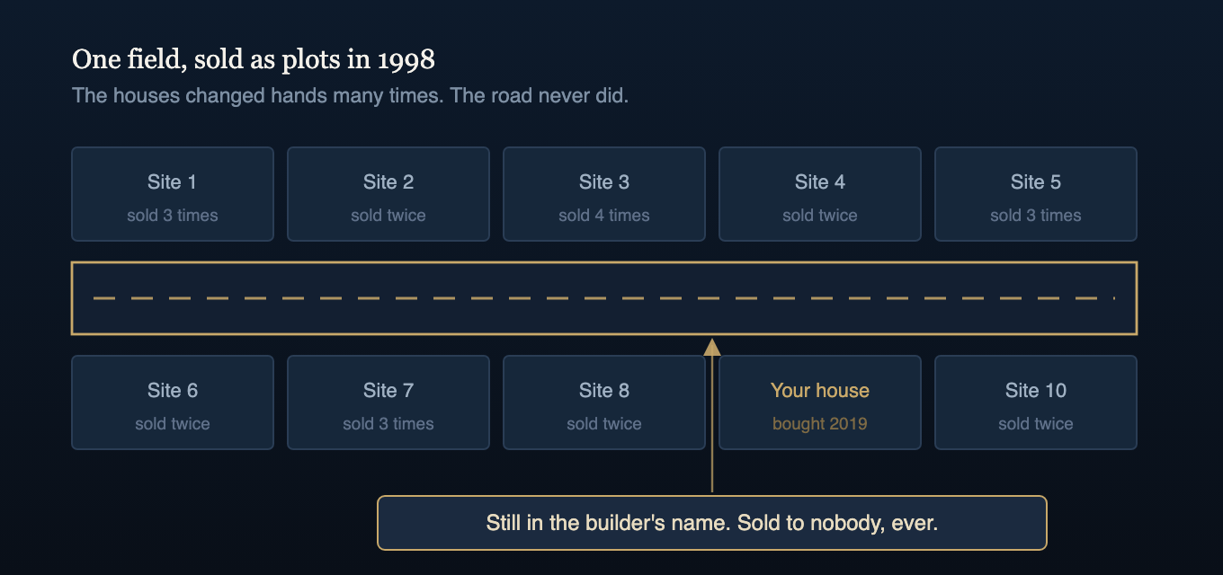 A layout plan: the plots were sold many times over, the road never was