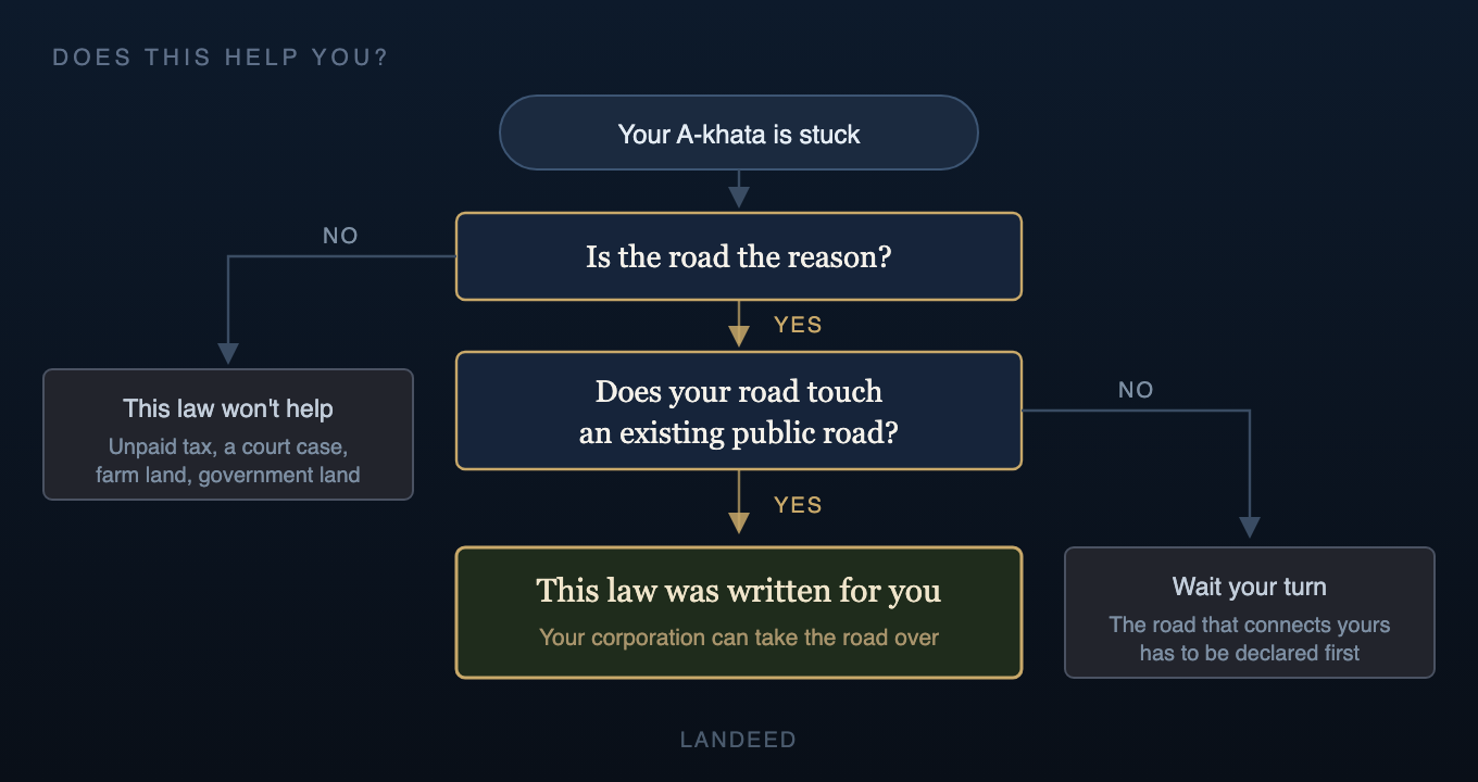 Decision chart: does the new road law help your property?