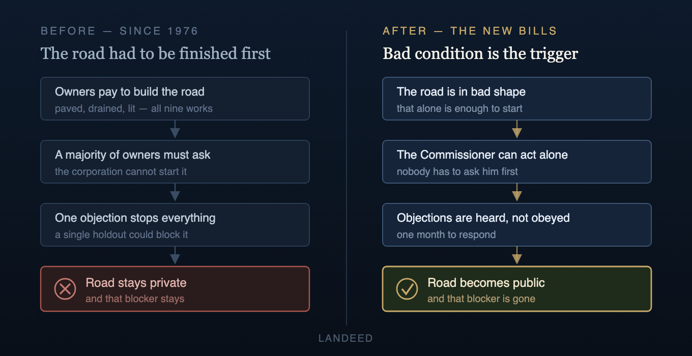 Before and after: how the law on declaring a private road public changed