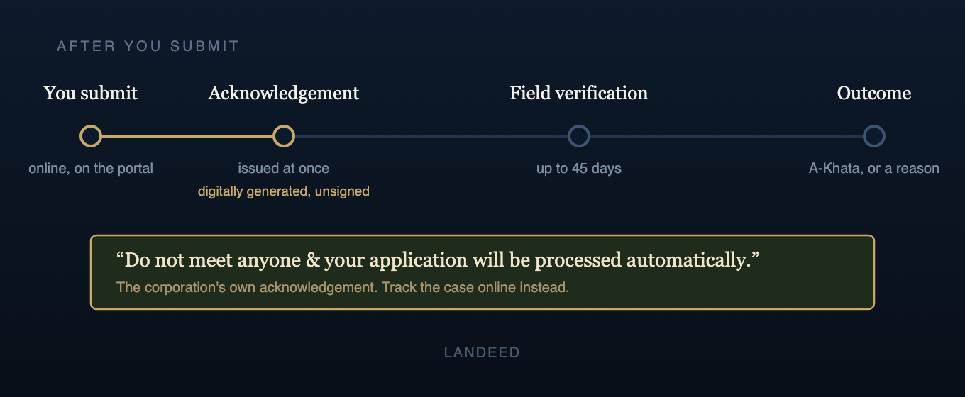 Timeline: submit, acknowledgement issued at once, field verification up to 45 days, outcome