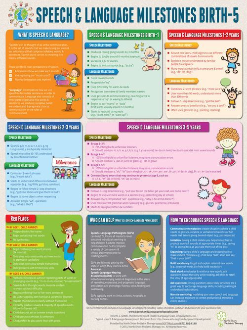 Language Developmeny Speech & Language Milestones, Birth to Age 5