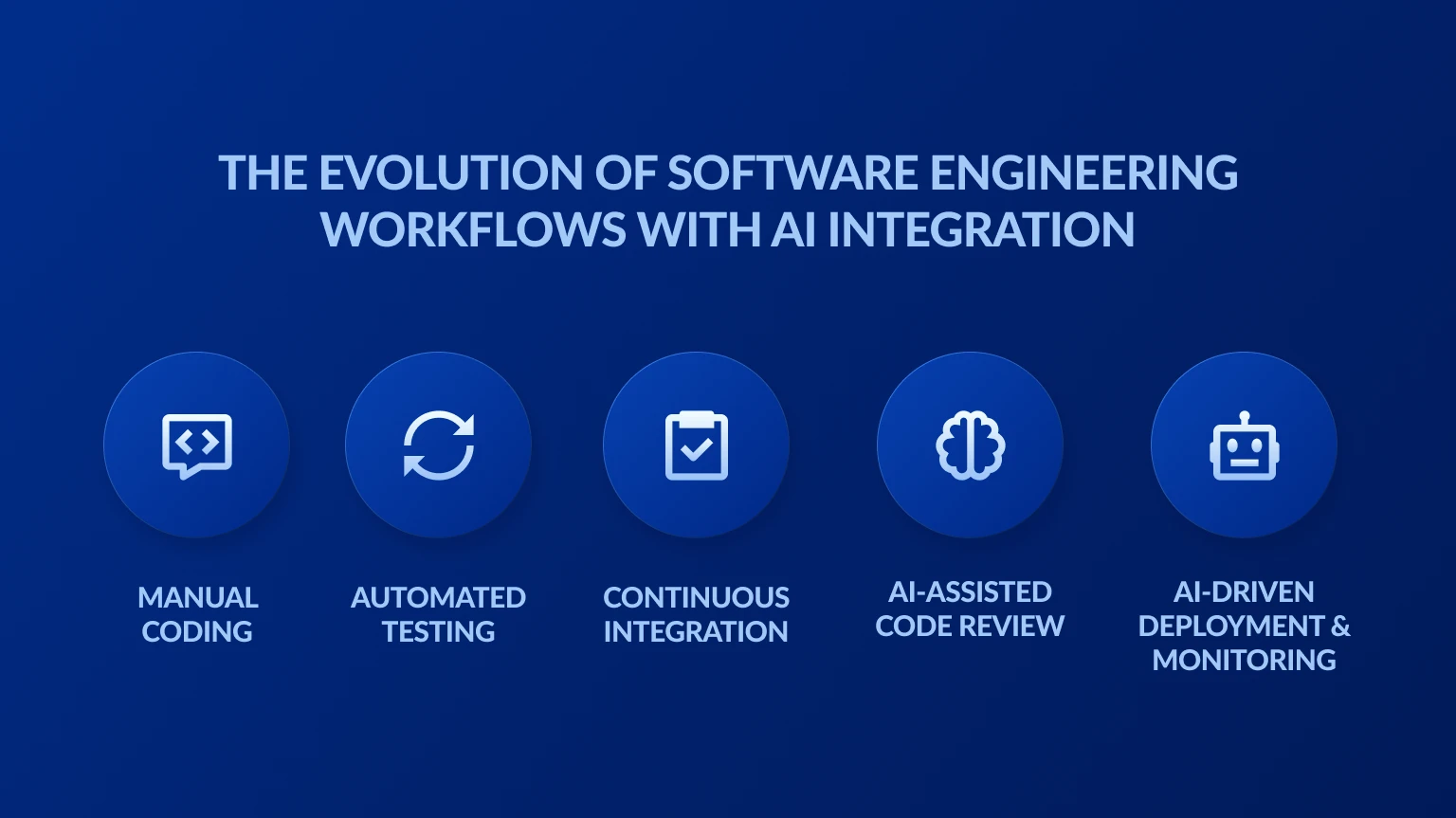Evolution of Software Engineering Workflows with AI Integration