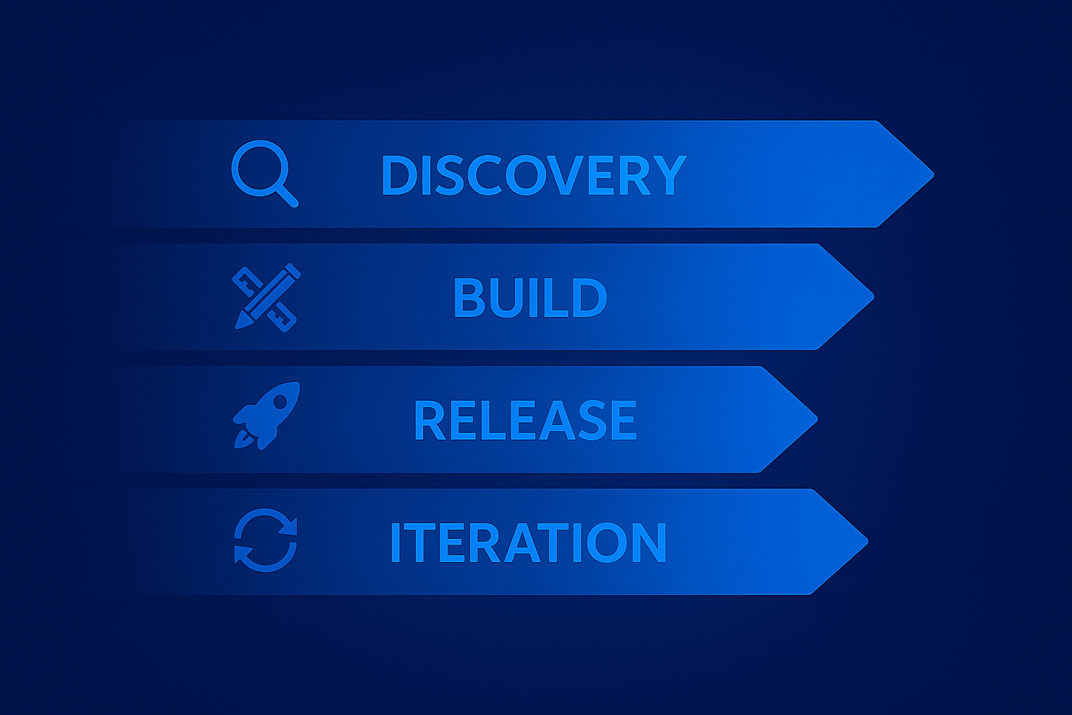 Swimlanes showing Discovery, Build, Release, Iteration