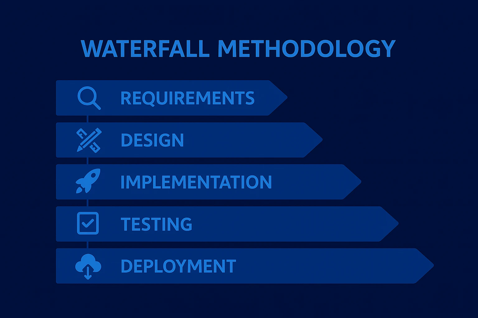 Visual example of the waterfall methodology