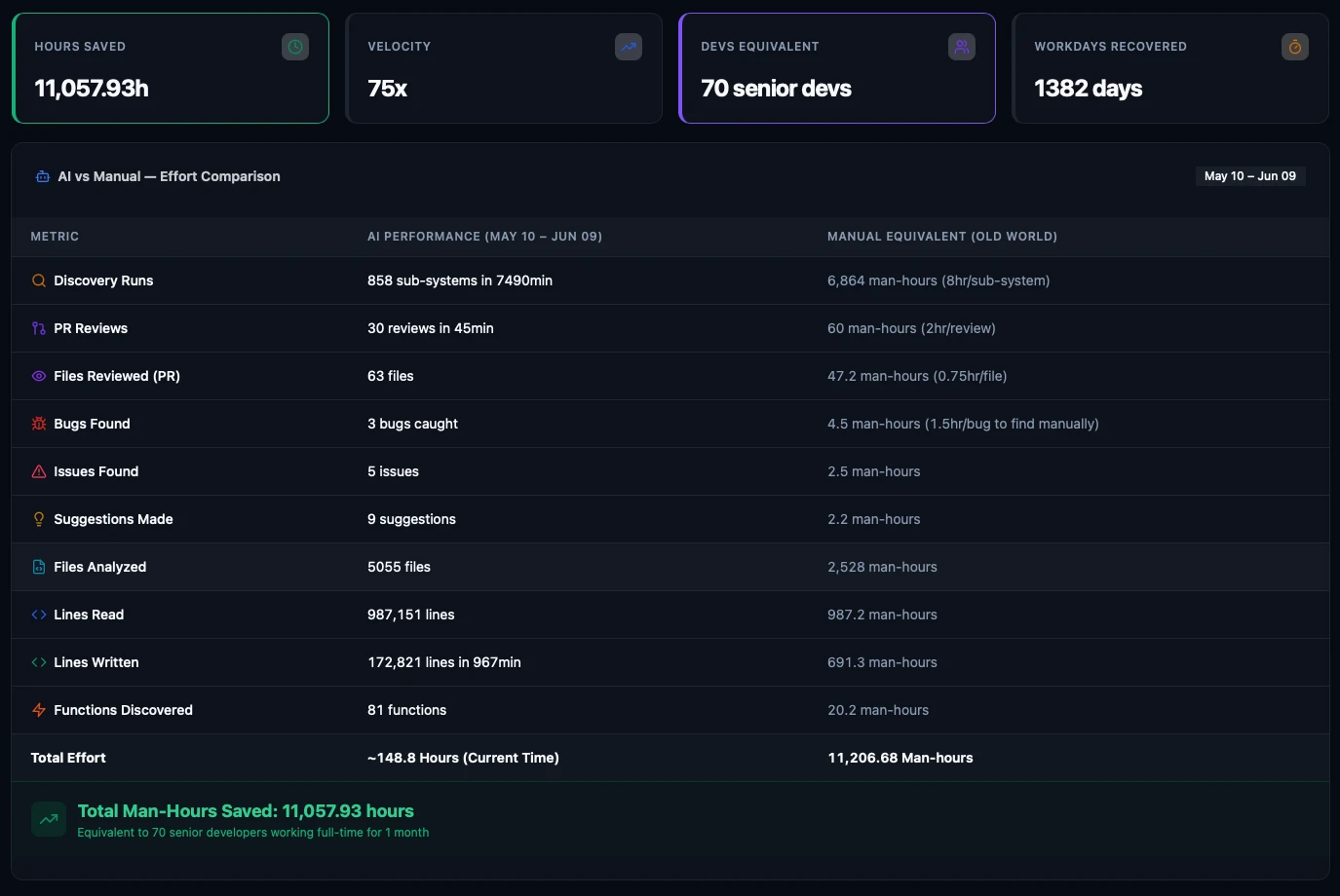 AI Agent Gateway ROI dashboard showing 11,057.93 engineering hours saved, 75x velocity, 70 senior developer equivalent and 1,382 workdays recovered over 30 days, with an AI vs manual effort comparison table.