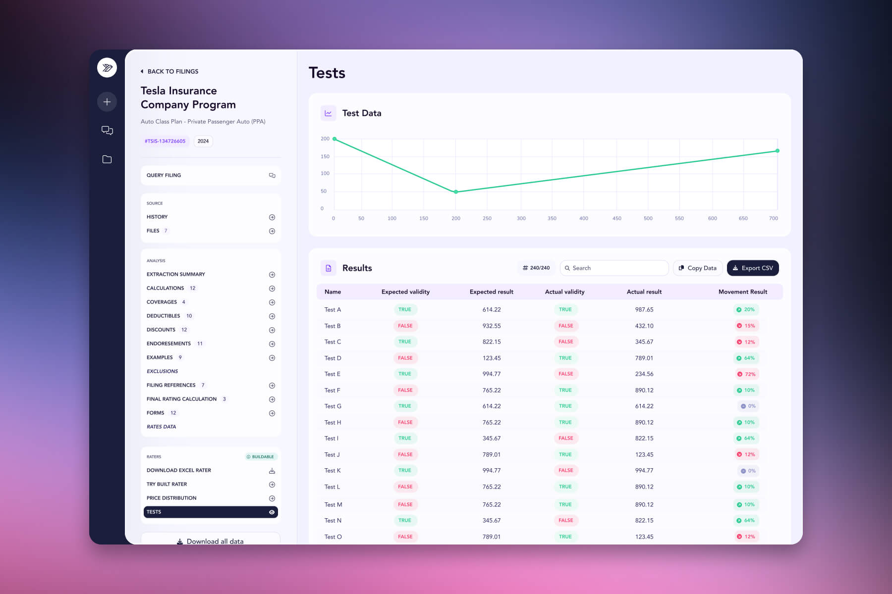 SERFF AI testing interface showing validation results for an insurance pricing model, including a test data graph and a table comparing expected versus actual outcomes across multiple test cases.