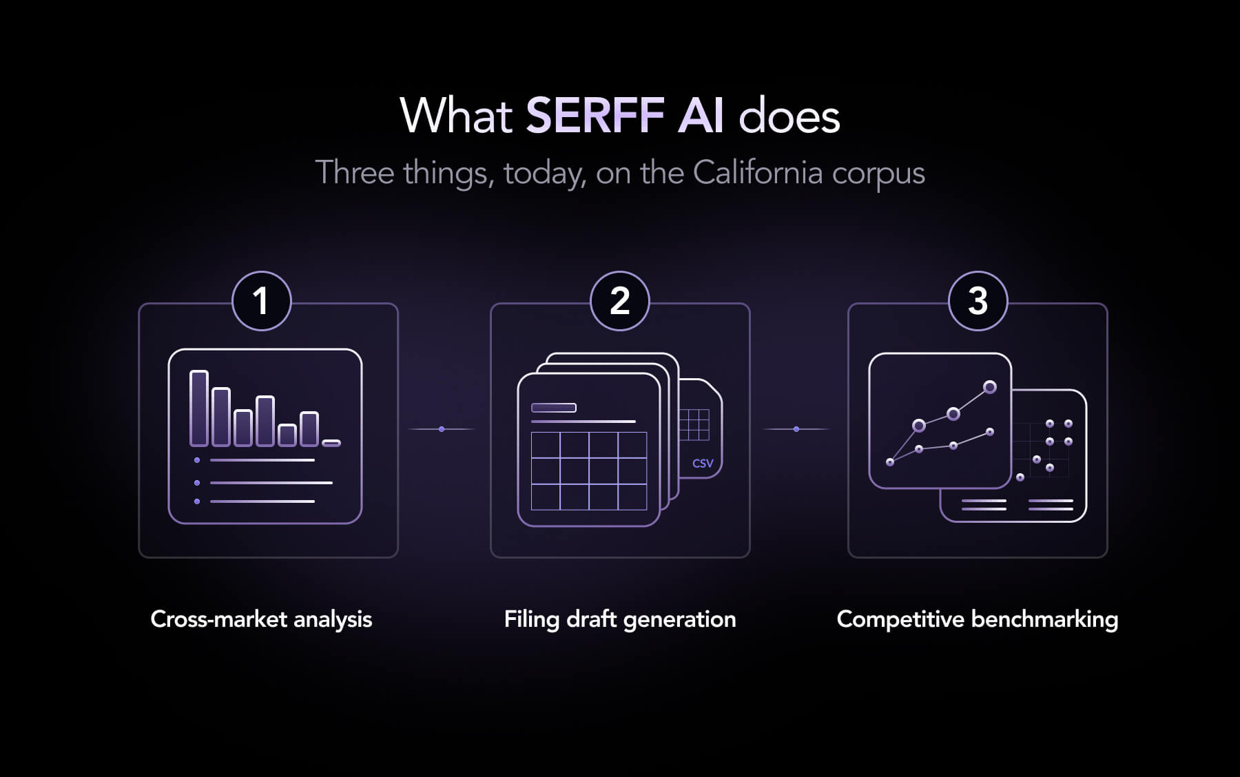 Three-step overview of SERFF AI showing cross-market analysis, filing draft generation, and competitive benchmarking with data, document, and chart icons on a dark interface.