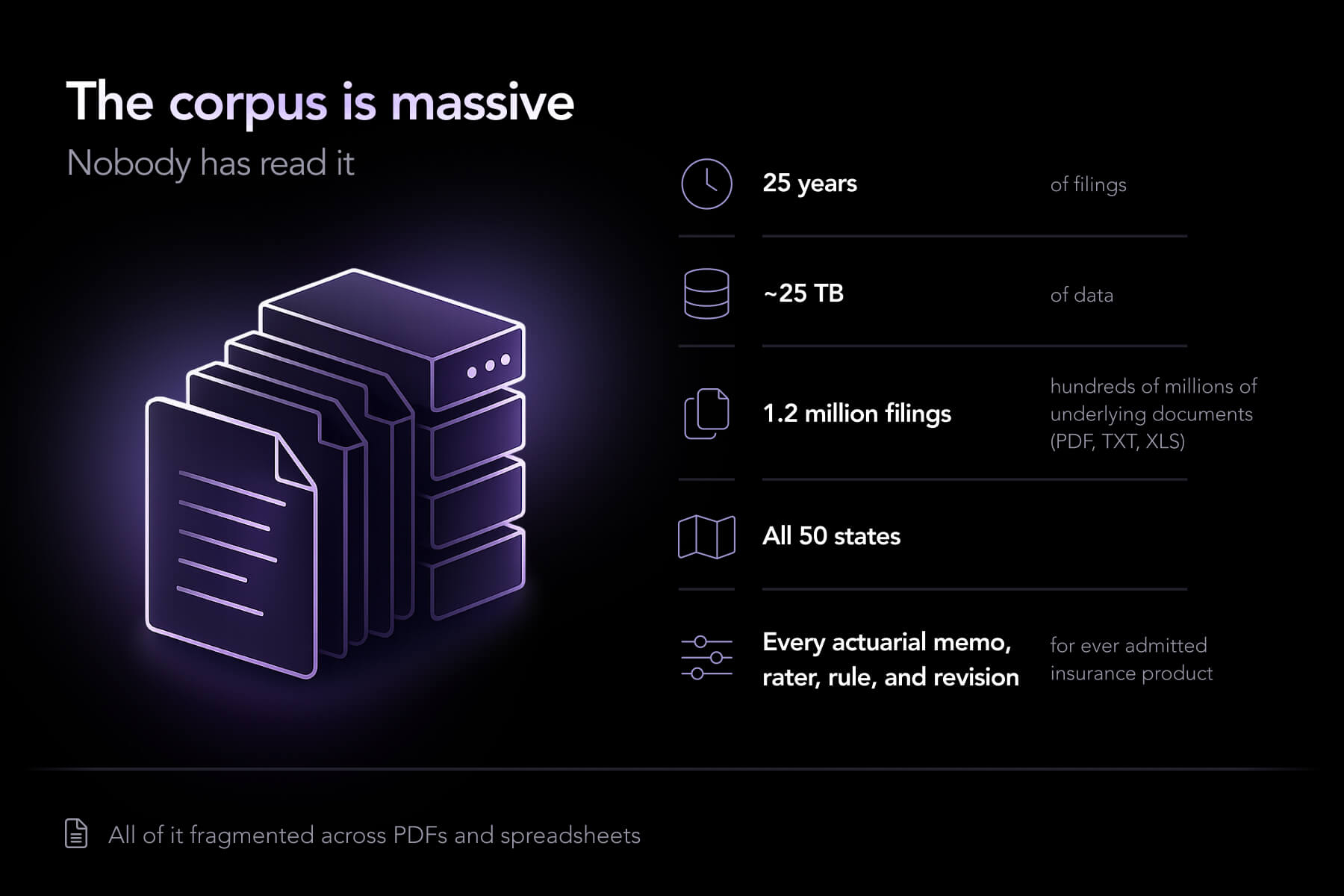 alt="25 years of insurance filings, 25TB of data, 1.2 million filings across all 50 states including actuarial memos, raters, and rules"