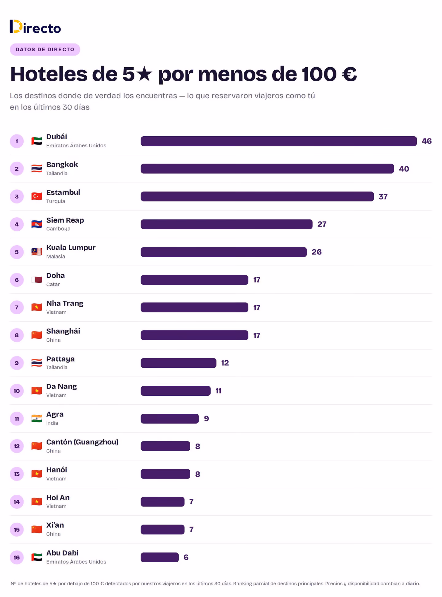 Ranking de destinos con más hoteles de 5 estrellas por menos de 100 euros encontrados en los últimos 30 días